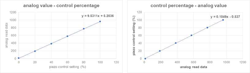 Flowmeter 센서 데이터의 출력값 vs Analogy input값 선형 맵핑