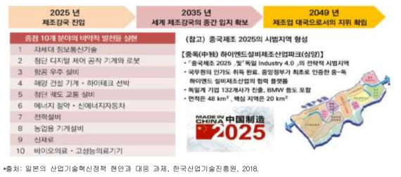 ‘중국제조 2025 로드맵’ 및 중점 10대 분야