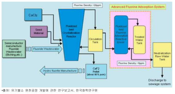 일본 Yashiro 공장의 불산 리사이클 시스템