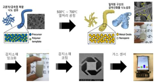 전기방사법을 이용한 금속산화물 나노 소재 제조 공정