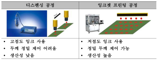 디스펜싱 및 잉크젯 프린팅 공정 비교