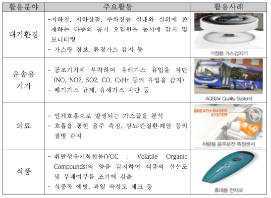 가스센서 응용 분야