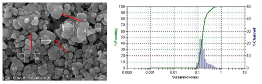 SnO2 Particle의 Aggregation SEM 이미지 (좌) 및 잉크 입도분석 결과 (우)