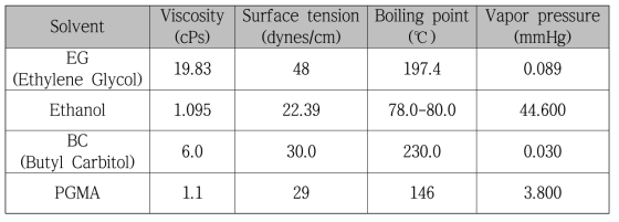 감지소재 잉크 개발에 이용된 Co-solvent의 물성