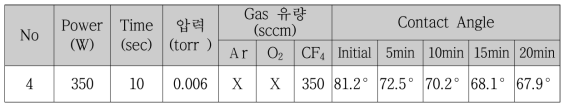 Plasma(350W) 표면처리 후 시간 경과에 따른 Contact angle 측정 조건 및 결과