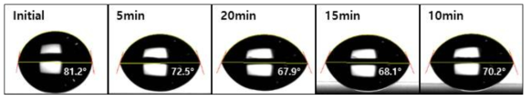 Plasma(350W) 표면처리 후 시간 경과에 따른 Contact angle