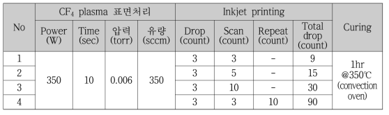 감지소재 형성을 위한 표면처리 및 프린팅 공정 조건