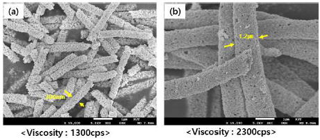 전기방사 용액 점도에 따른 나노섬유 직경 변화 관찰