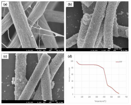 열처리 온도에 따른 감지소재 입자 크기 변화 관찰(a) 미열처리 감지소재 (b) 500℃ 열처리 감지소재, (c) 600℃방 열처리 감지소재, (d) 전기방사 용액 첨가 PVP TGA 분석