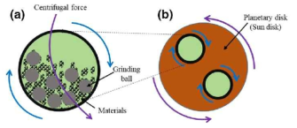 High Energy Ball milling 모식도