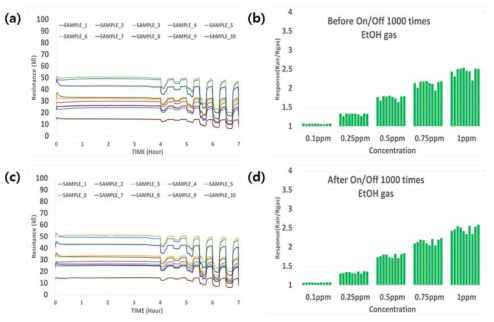 On/Off 1000회 테스트 전·후 결과 (a) 최초 성능 시험 결과 저항 특성 그래프와 (b) 감도 그래프 (c) On/Off 1000회 종료 후 성능 시험 결과 저항 특성 그래프와 (d) 감도 그래프