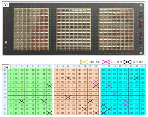 (a) Model A 288cell 사진 (b) 품질 검사 결과 양불 판정 매핑