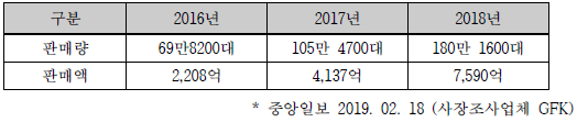 공기청정기 시장 규모