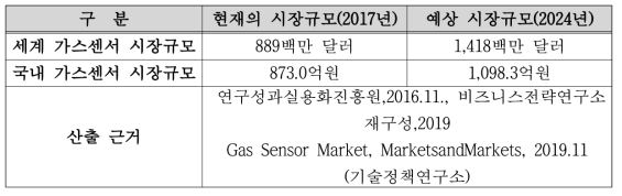 가스센서 시장 규모