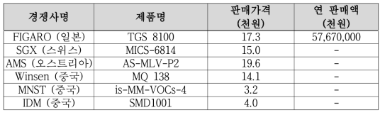 해외 MEMS 및 반도체식 가스센서 경쟁업체