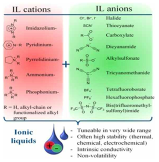 이온성 액체를 구성하는 양이온과 음이온의 종류 및 물리화학적 특성 (ref. From Current Science to School – the Facets of Green Chemistry on the Example of Ionic Liquids, DOI: 10.12691/wjce-7-2-15)