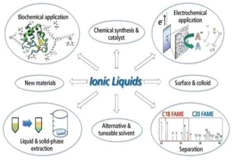 이온성 액체의 주요 응용분야 (ref. Scope of applications related to ionic liquids, LCGC Europe, 28 (2015) 434-440)