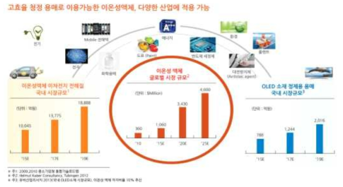 이온성 액체 응용분야 시장 규모 (ref. 2009, 2010 중소기업 통합기술 로드맵)