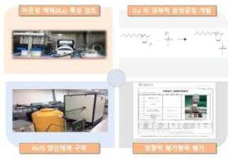 신규 합성 공정을 이용한 고품질 ILs 제조