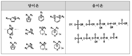 할로겐 공정이 생략된 이온성 액체의 양이온/음이온 조합 (특허출원번호 : KR100770925B1, JP2005096423A, JPJP-P-2005-00096423)