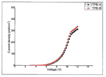 TPBi 유기소재 정제용매에 따른 OLED 소자의 J-V curves, TPBi-A : 기존합성 ILs로 재결정화된 TPBi 유기소재, TPBi-B : 신규합성 ILs로 재결정화된 TPBi 유기소재