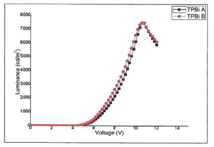 TPBi 유기소재 정제용매에 따른 OLED 소자의 휘도, TPBi-A : 기존합성 ILs로 재결정화된 TPBi 유기소재, TPBi-B : 신규합성 ILs로 재결정화된 TPBi 유기소재