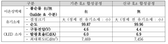 기존/신규 이온성 액체 적용에 따른 유기소재 및 부품 특성 변화