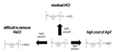 기존 이온성 액체 제조 및 정제 방법
