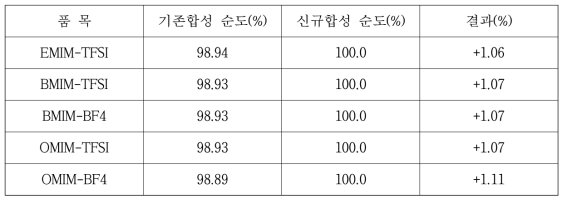 이온성 액체 제조 시 개선 전·후 순도 비교