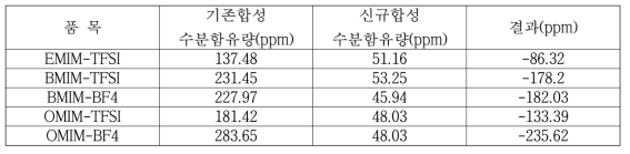 이온성 액체 제조시 개선 전·후 수분함유량 비교