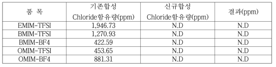 이온성 액체 제조시 개선 전·후 Chloride함유량 비교