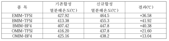 이온성 액체 제조시 개선 전·후 열분해온도 비교