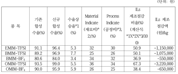 개선 이온성 액체 판매단가 산출 근거