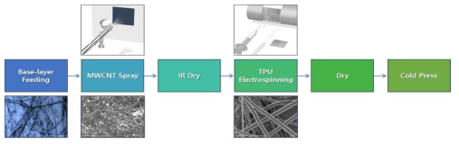 초박막 전도성 섬유 제조공정 개요도