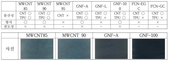 MWCNT 또는 MWCNT 복합된 전도성 소재 8종 특징 및 전기방사 후 사진