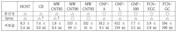 전도성 소재 8종의 spray 실험