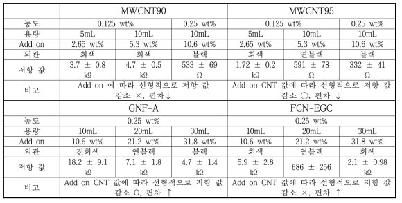 전도성 소재 4종의 spray 실험