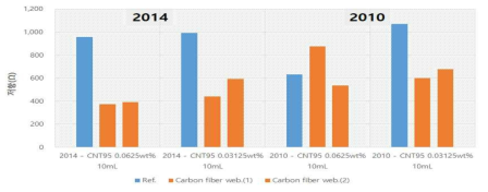 CNT spray 후 분산제 별 저항 및 탄소섬유 복합 부직포의 전도성 개선효과