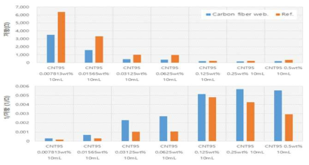 CNT spray 후 탄소섬유 복합 부직포의 전도성 개선효과