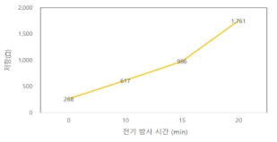 나노섬유 전기방사 시간에 따른 저항 변화