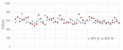 MWCNT95 0.0315 wt% 10mL 10분 전기방사 시료의 세탁 전/후 저항 변화