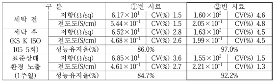 전도사를 이용한 전도성 섬유 평가결과(Koptri 20-06193 성적서)