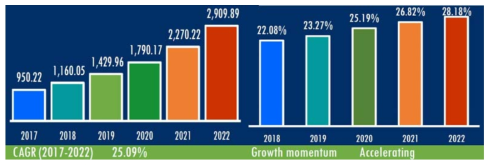 Global e-textile market 규모(US million $) 및 예상 성장률. * Source : Global E-textile market 2018-2022, Technavio