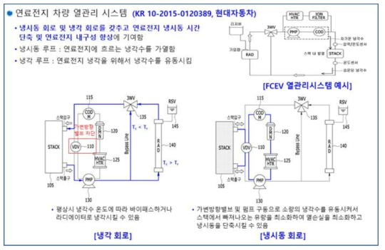 연료전지 차량 열관리 시스템 지식 재산권 사례 (1)