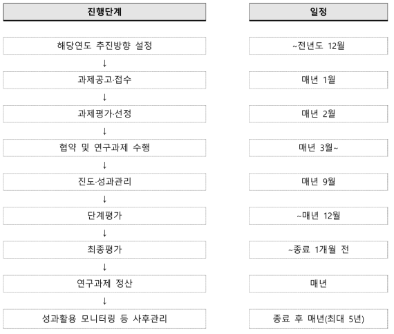 사업 수행단계에 따른 추진일정