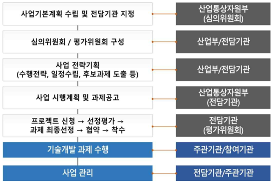 사업추진 프로세스