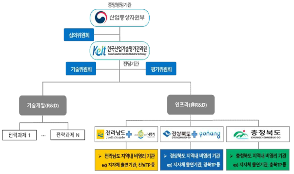 사업 추진체계