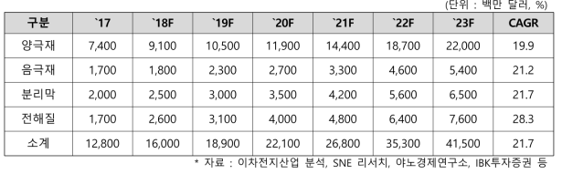 이차전지 소재별 세계시장 규모 및 전망