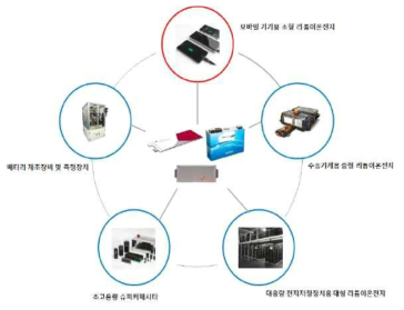 모바일 기기용 소형 리튬 이차전지 응용