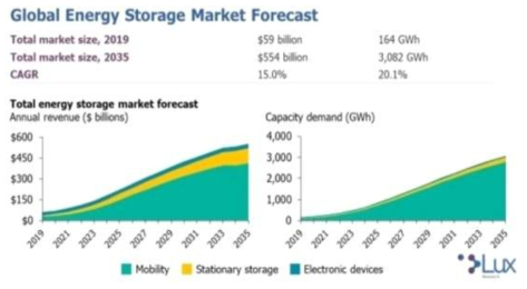 글로벌 에너지 스토리지 시장전망